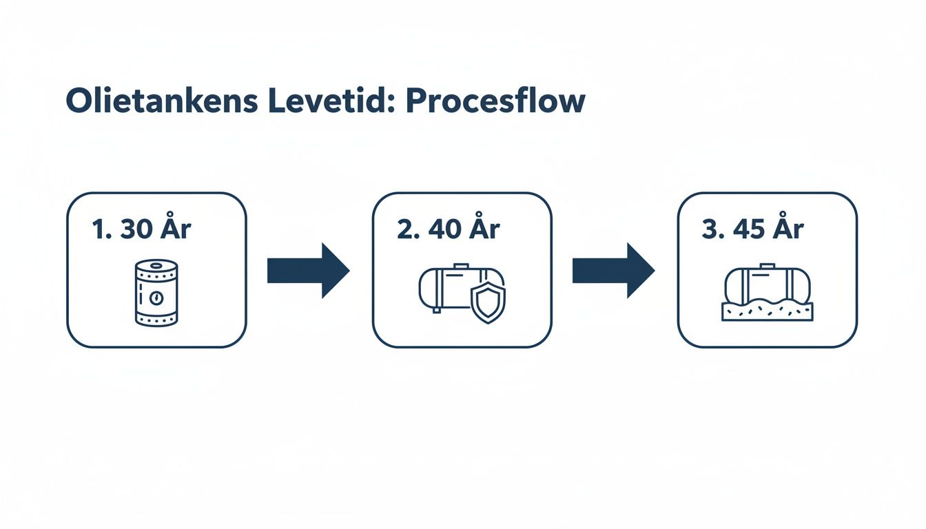 Professionel olietank tømning på Sydsjælland til husejere.