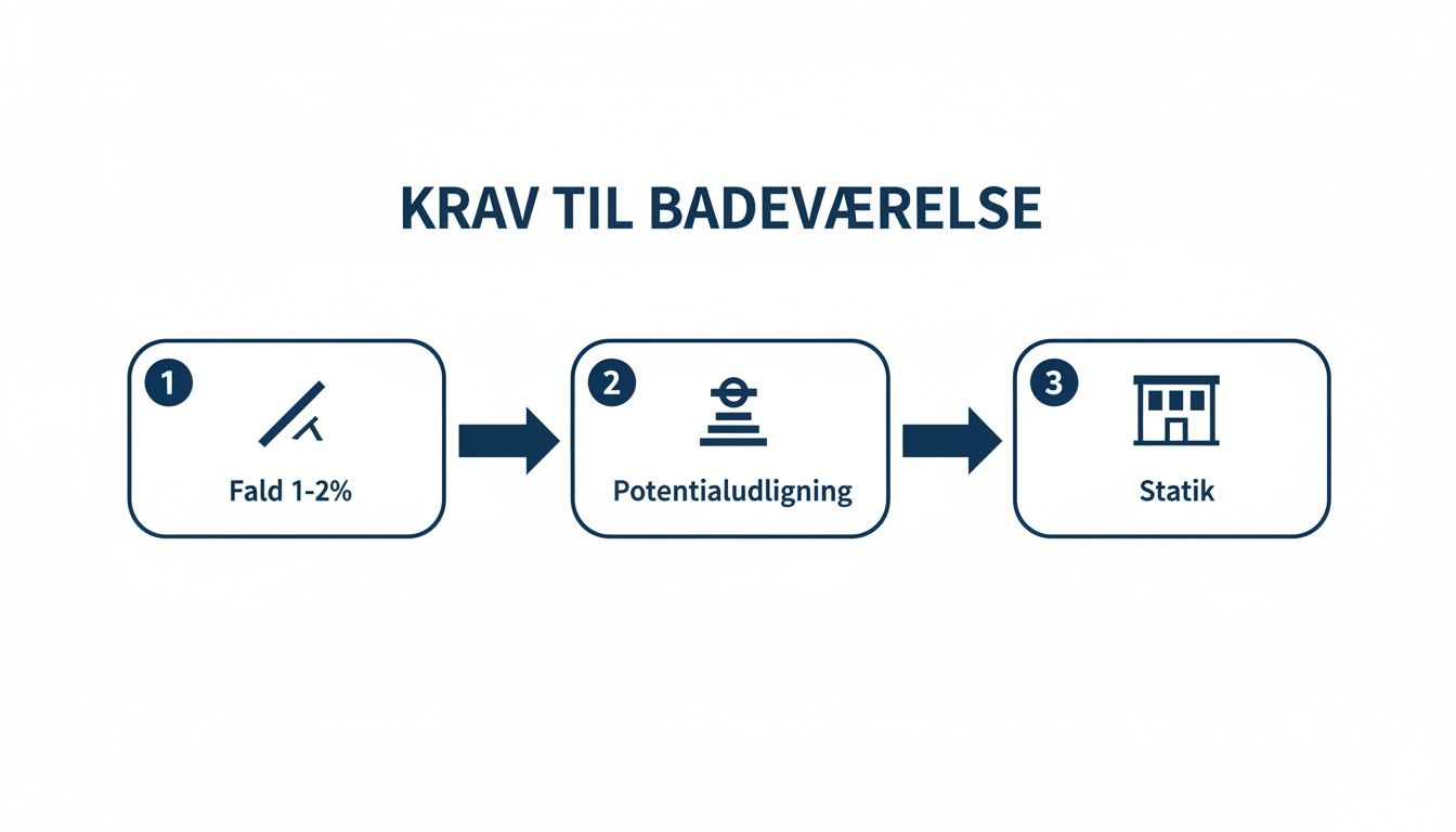 Illustration af krav til badeværelsesgulv med fald, udligning og statik.