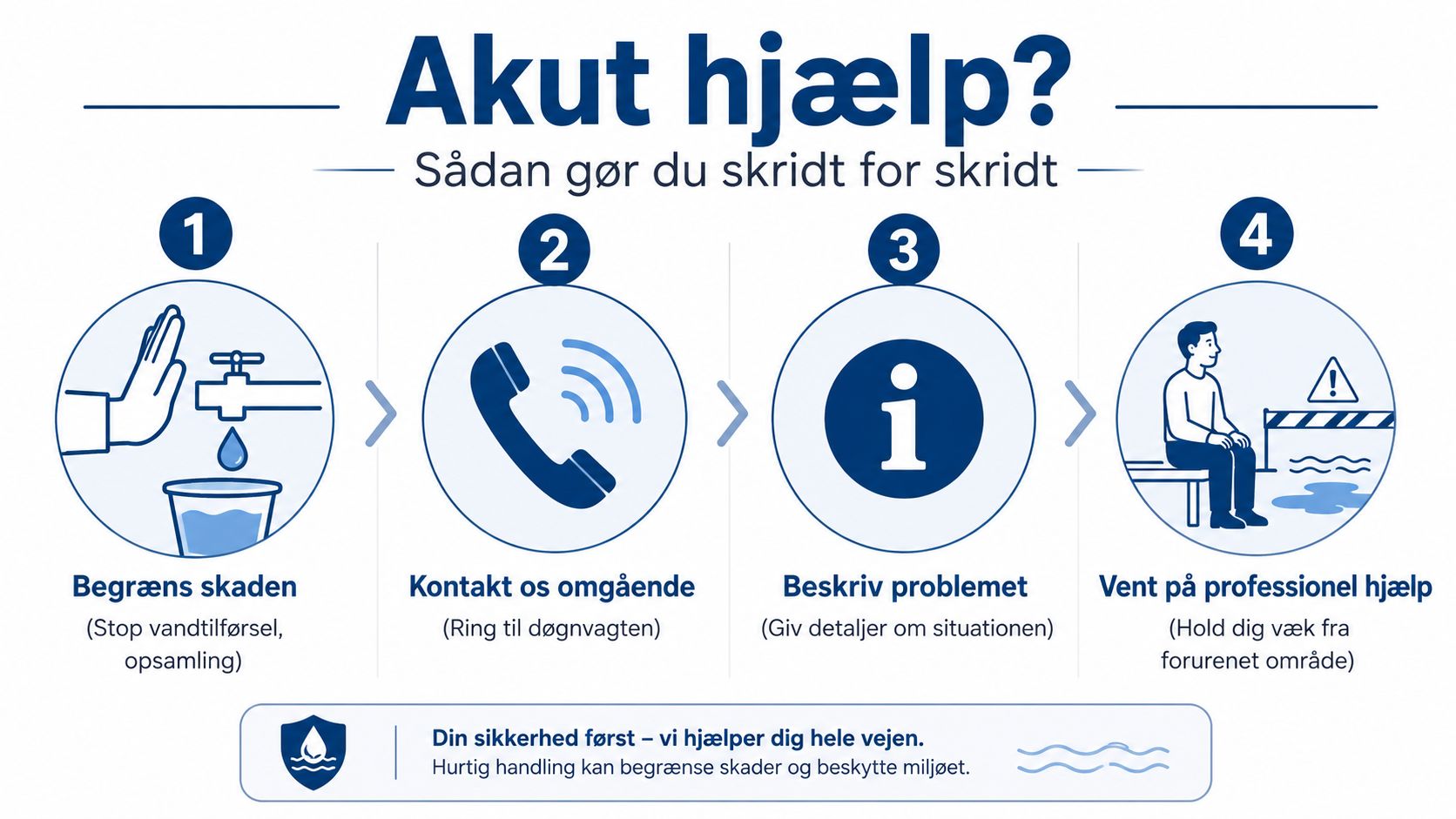 Infografik der viser fire trin til akut hjælp ved vandskade, herunder stop vandtilførsel og kontakt vagt.