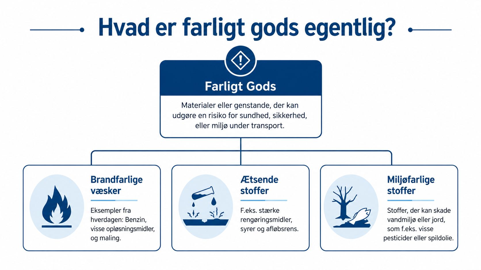 En infografik der forklarer begrebet farligt gods med eksempler på brandfarlige, ætsende og miljøfarlige stoffer.