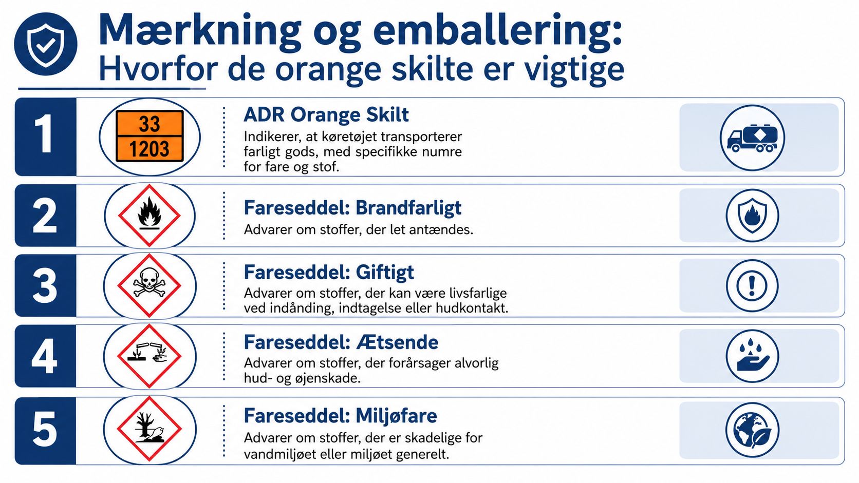 En infografik der viser vigtige advarselsskilte for transport af farligt gods og hvad symbolerne betyder.