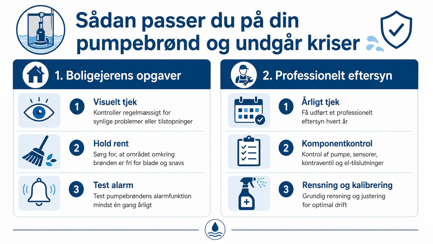 En infografik der viser boligejerens opgaver og professionelt eftersyn til vedligeholdelse af en pumpebrønd for at undgå kriser.