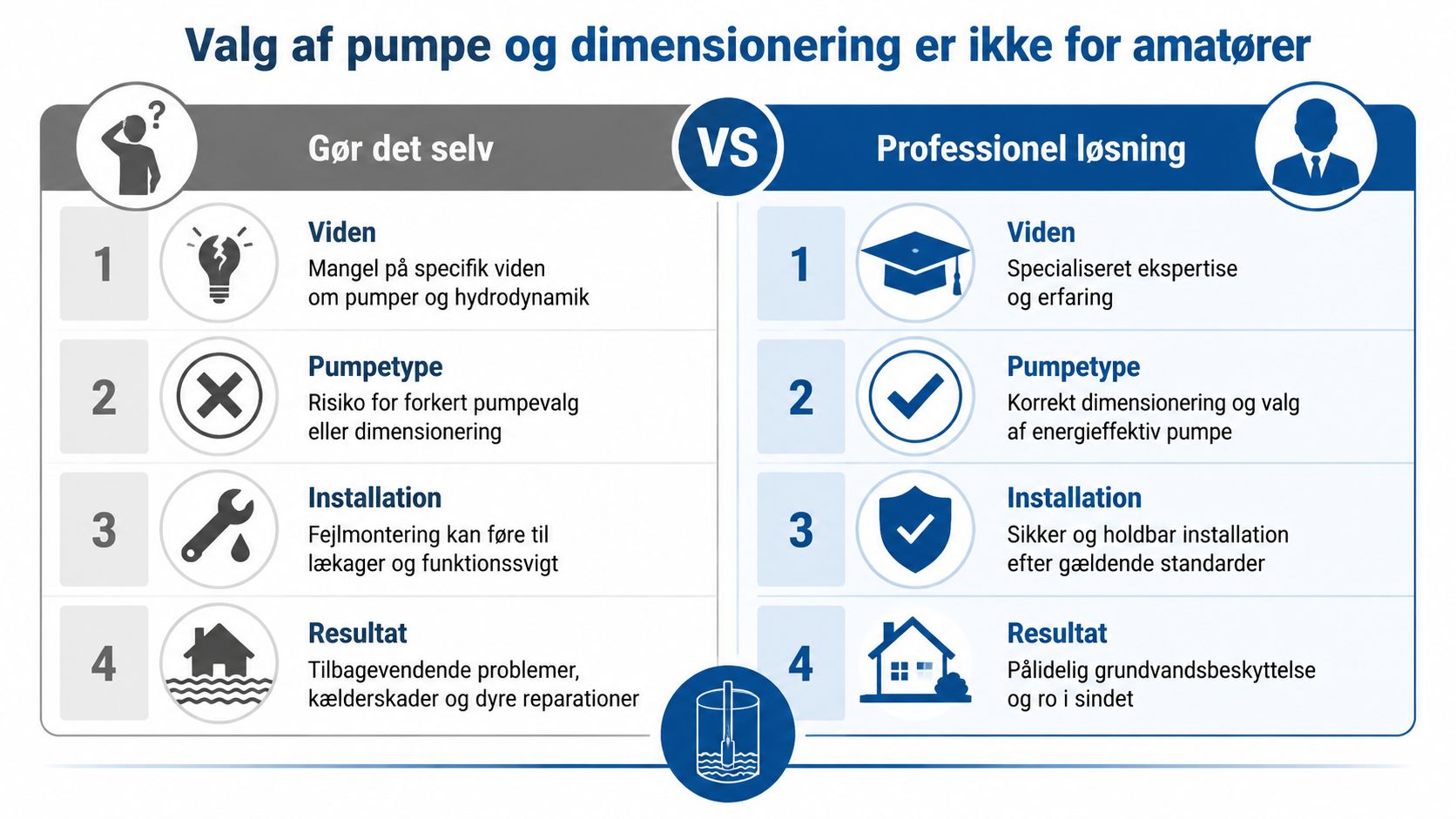 En sammenligning af gør-det-selv versus professionel installation af pumpebrønde til grundvand og de tilhørende fordele og risici.