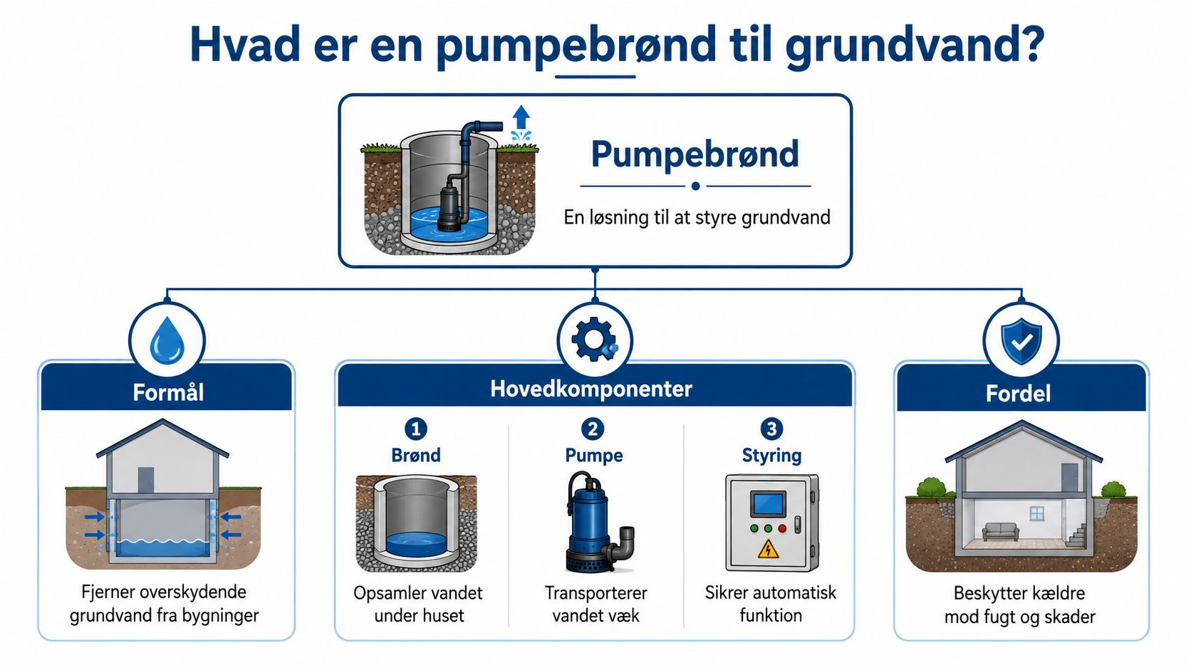 En forklarende illustration af hvordan en pumpebrønd til grundvand fungerer, dens hovedkomponenter og fordele for boligejere.