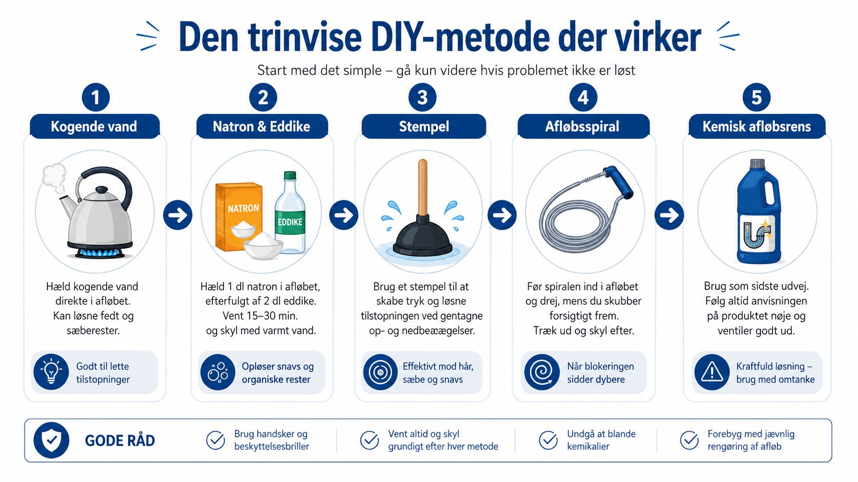 En infografik der viser fem trin til at løse et stoppet afløb med DIY-metoder.