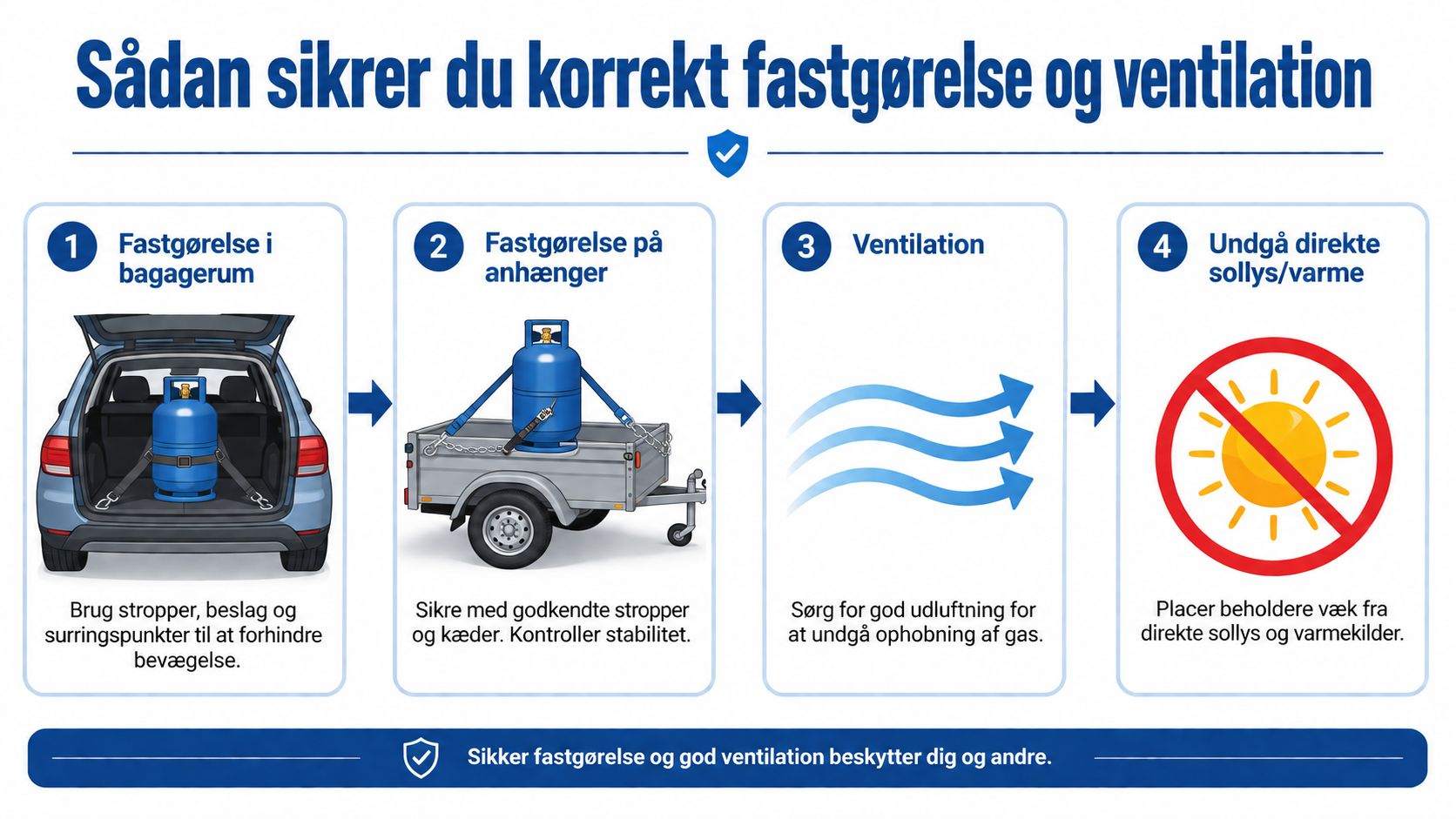 En infografik der viser hvordan man sikkert transporterer gasflasker i bil og på trailer med korrekt fastgørelse.