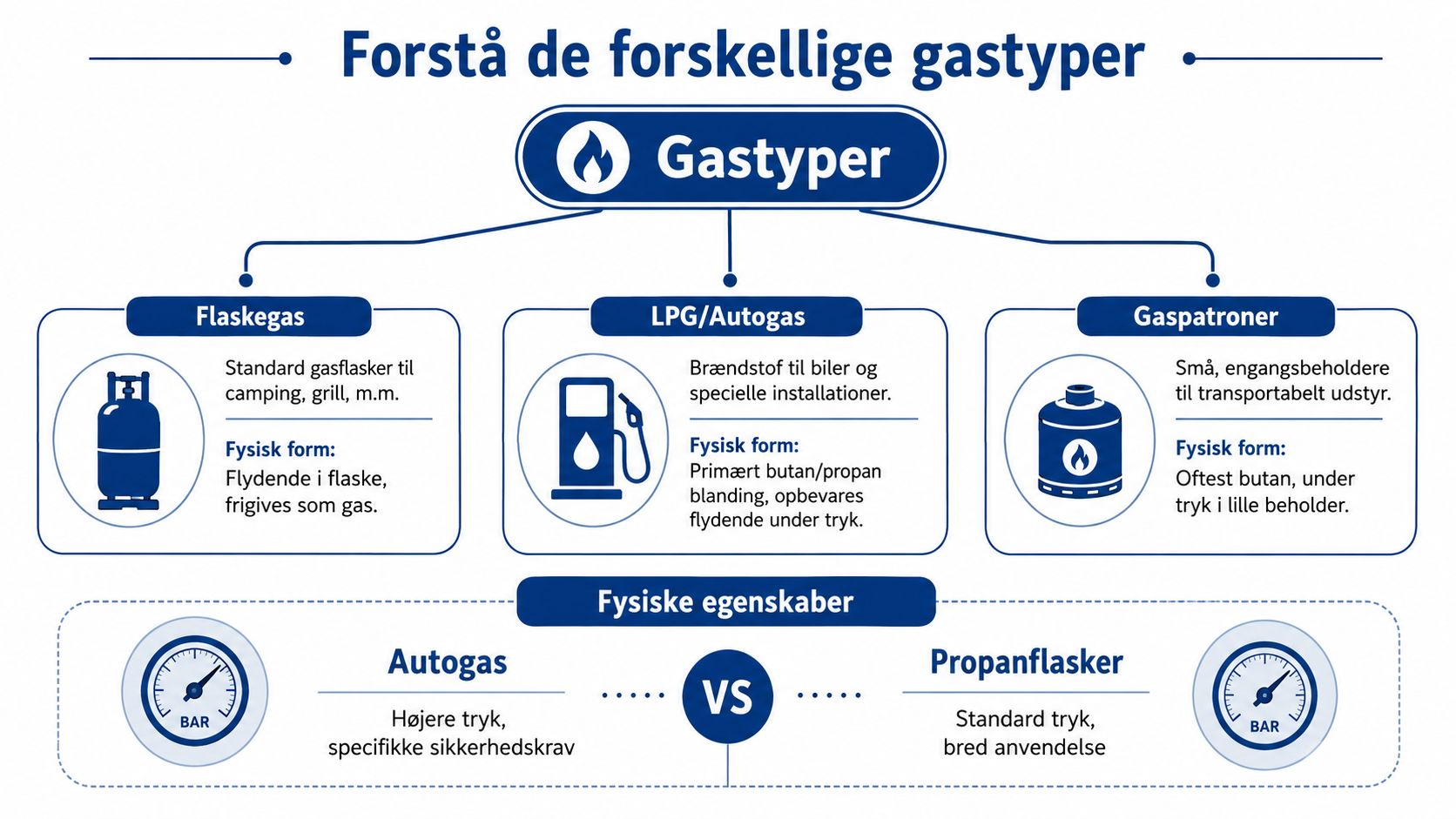 En grafisk oversigt der forklarer forskellene mellem flaskegas, LPG, autogas og gaspatroner til forskellige formål.