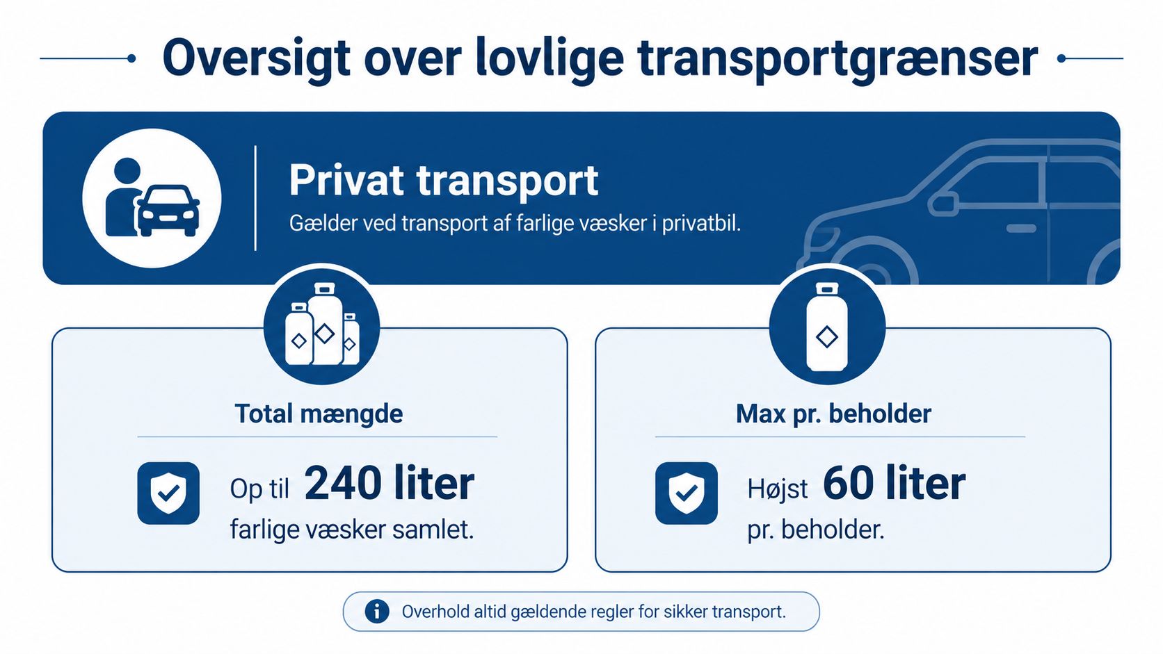 En infografik der viser de lovlige mængder for transport af farlige væsker i privatbil.