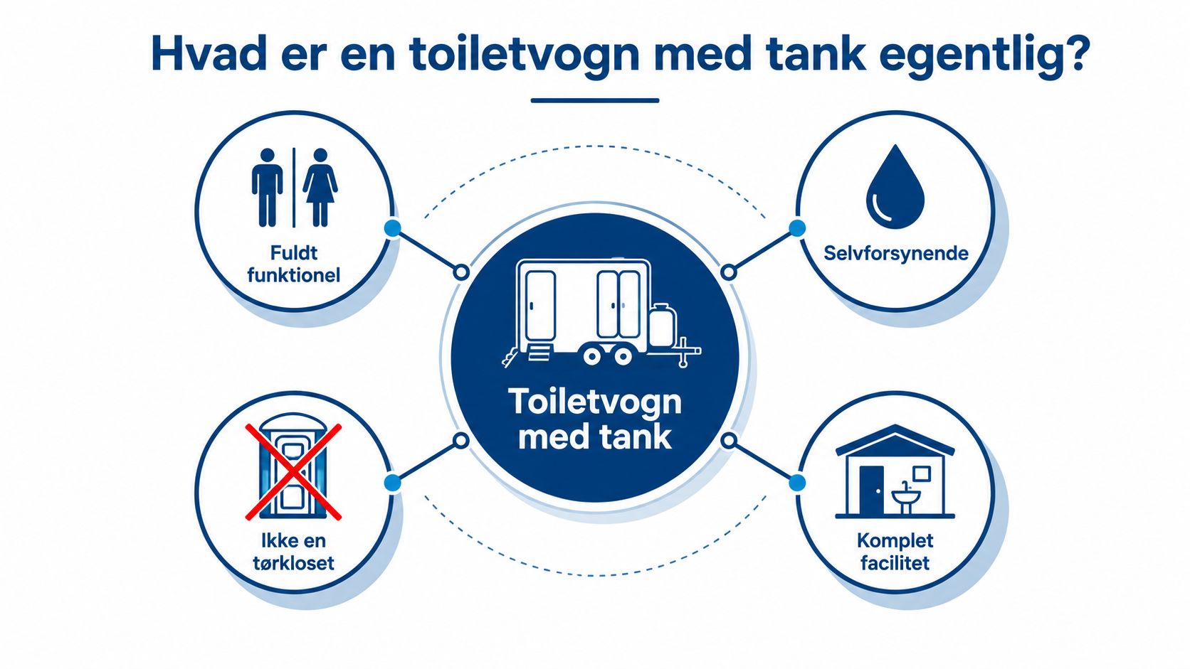 En infografik der forklarer fordelene ved en toiletvogn med tank sammenlignet med et almindeligt tørkloset.