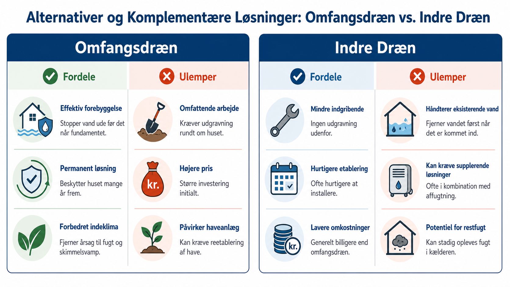 Sammenligning af omfangsdræn og indre dræn med fordele og ulemper for fugtsikring af husets kælder.