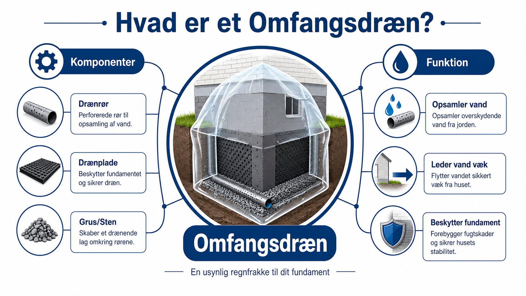 En infografik der forklarer hvad et omfangsdræn er, dets komponenter, funktioner og betydning for fundamentets beskyttelse.