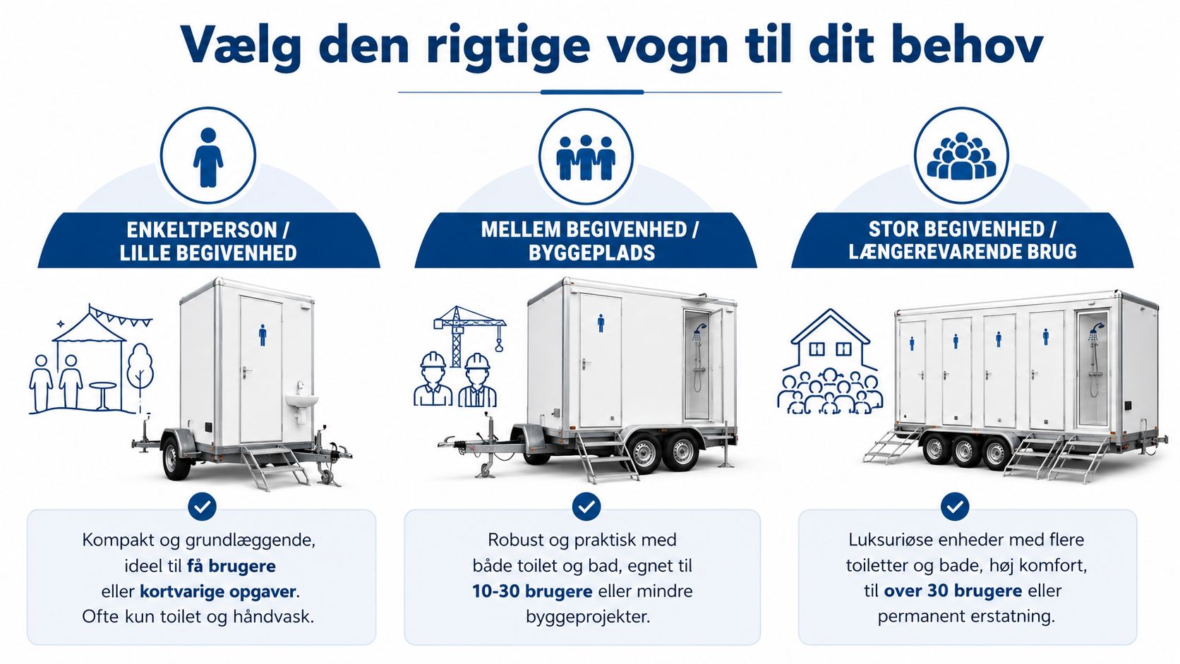 En sammenligningsguide der hjælper med at vælge den rette leje af bad og toiletvogn til forskellige behov.