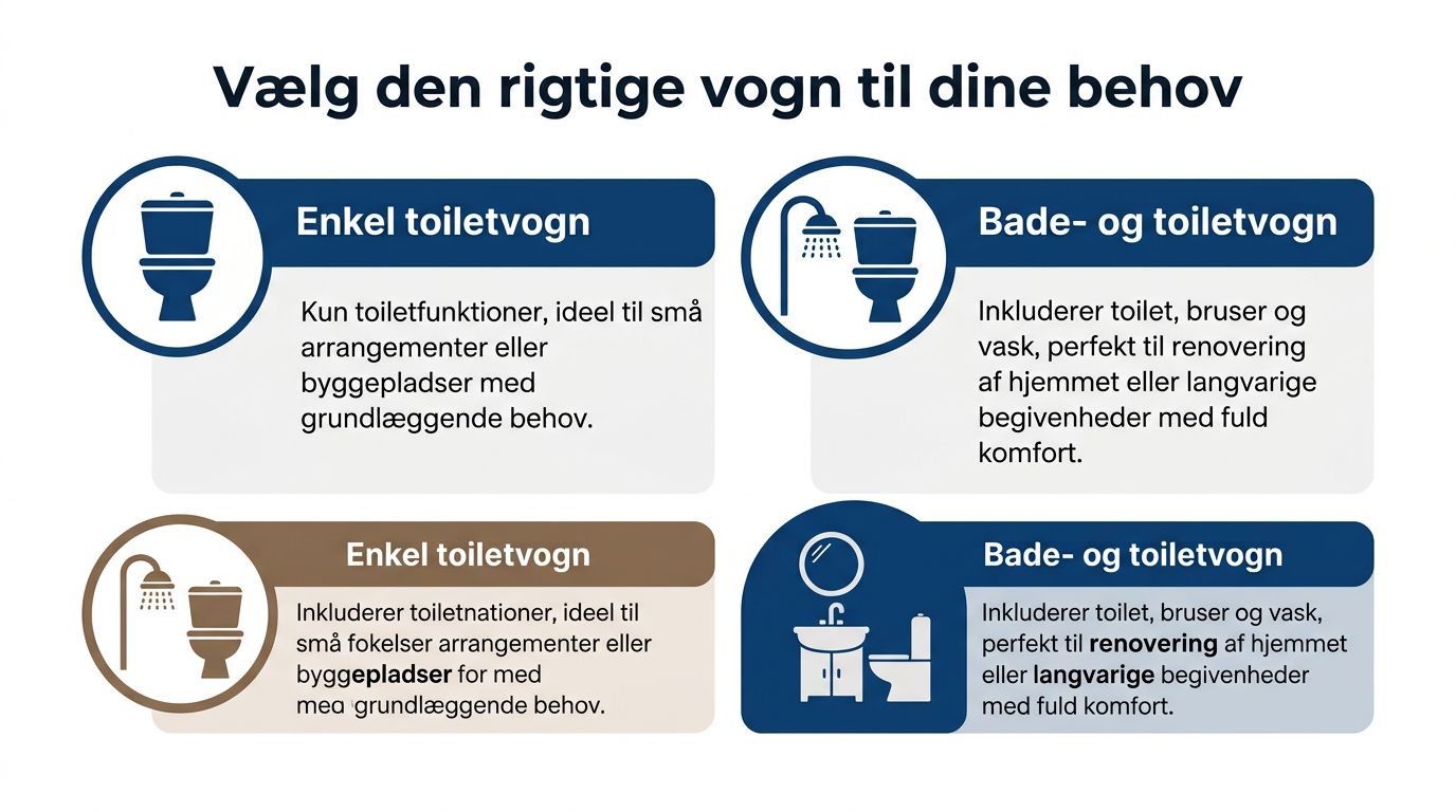 Oversigt over udlejning af forskellige toilet- og badevogne til byggepladser og arrangementer efter dine behov.