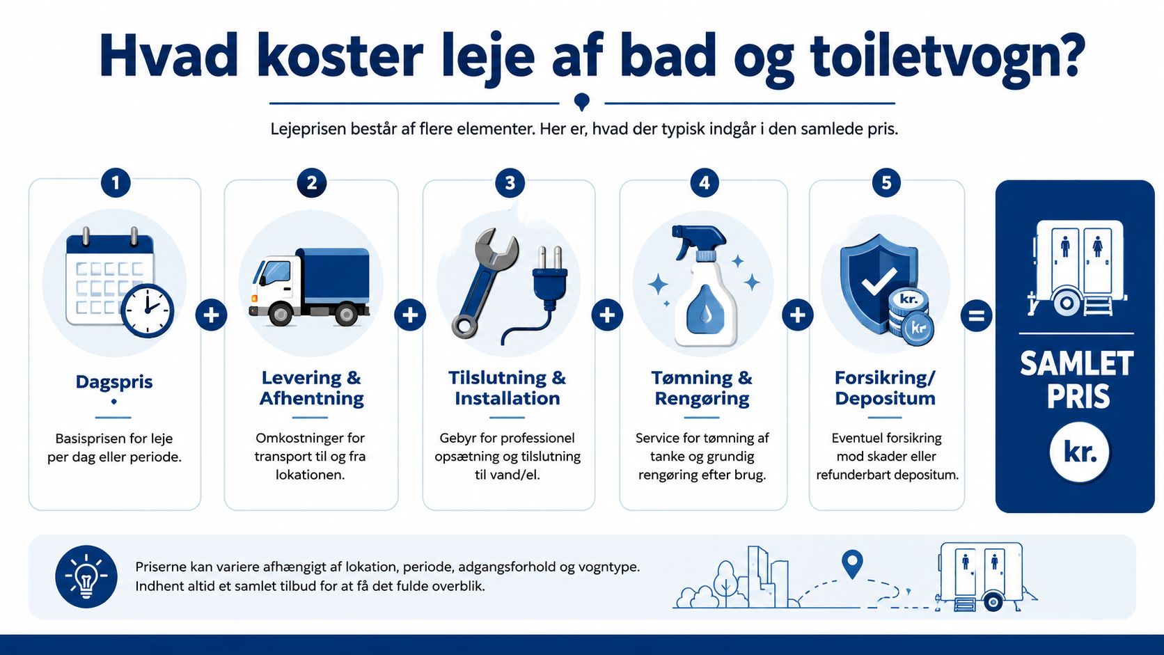 En infografik der forklarer hvad der indgår i den samlede pris for leje af bad og toiletvogn.