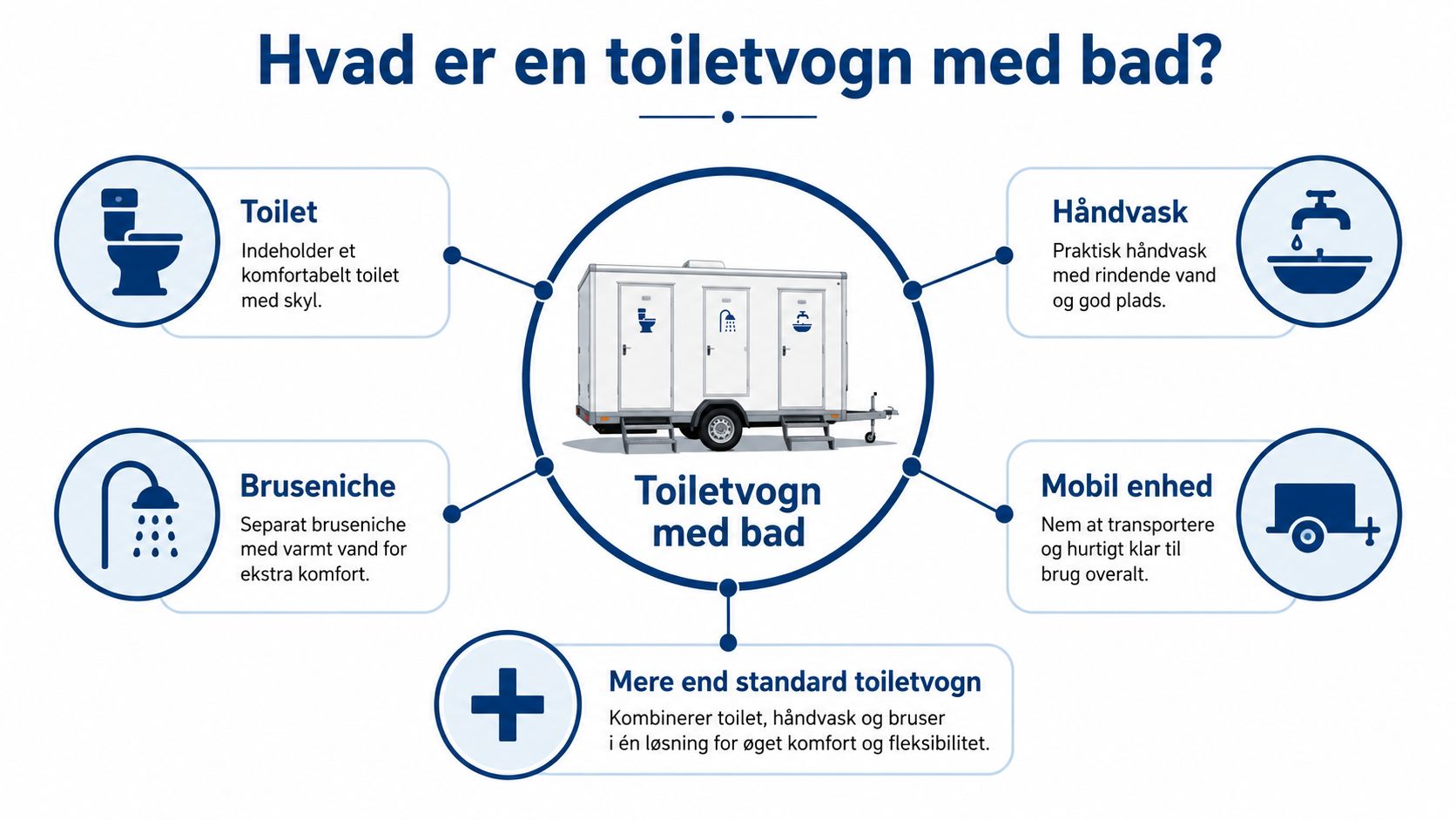 En grafisk illustration der forklarer funktionerne i en mobil toiletvogn med integreret badeværelsesfaciliteter og bruser.