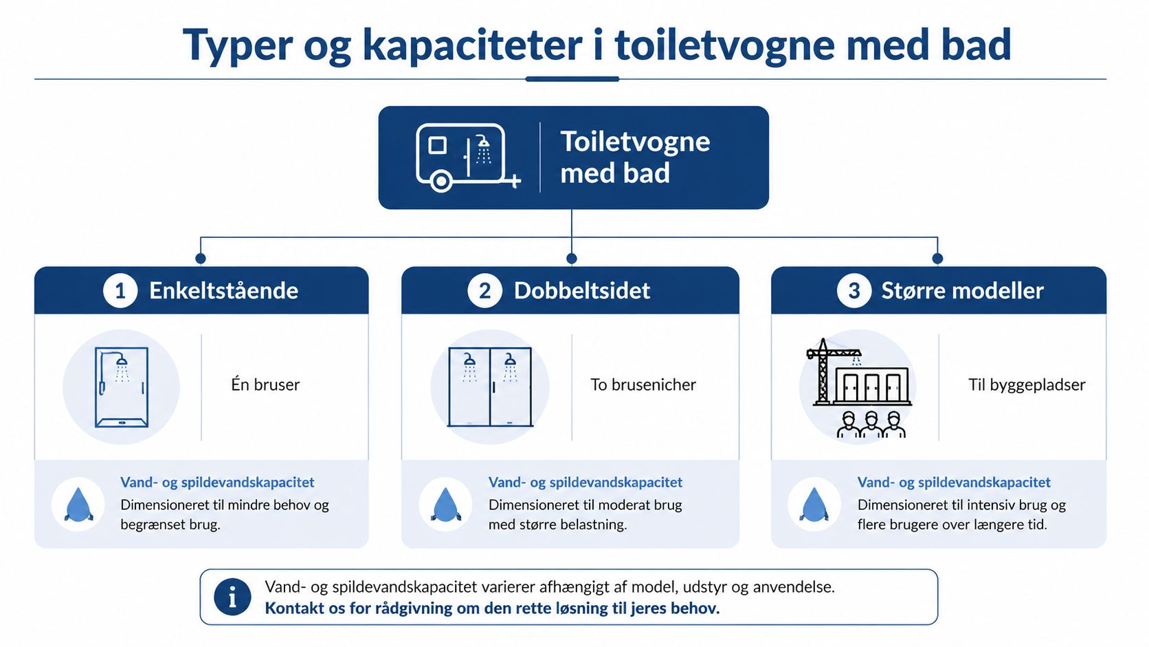 Oversigt over typer og kapaciteter for leje af toiletvogne med integrerede badefaciliteter til forskellige behov.