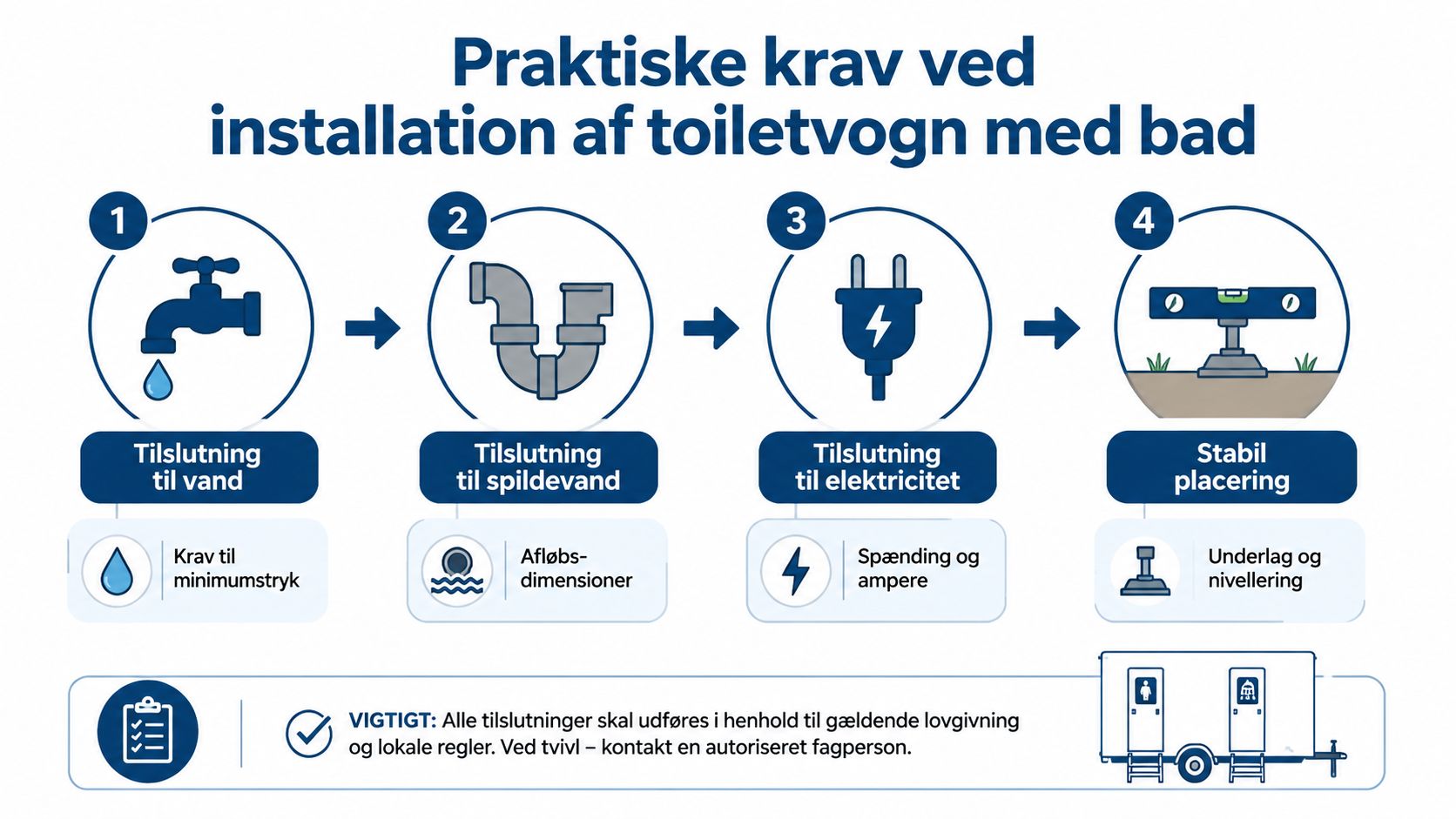 En infografik der viser de fire praktiske krav ved installation af en toiletvogn med bad og faciliteter.