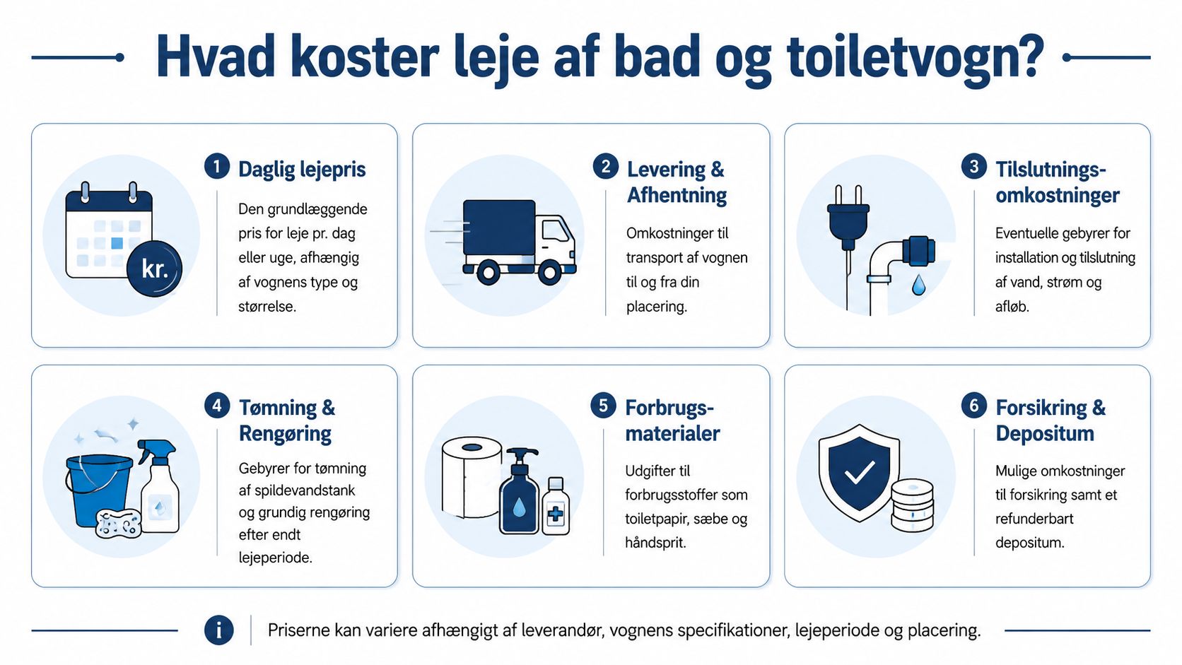 En oversigt der viser de seks primære omkostningsfaktorer ved leje af en mobil bad- og toiletvogn.