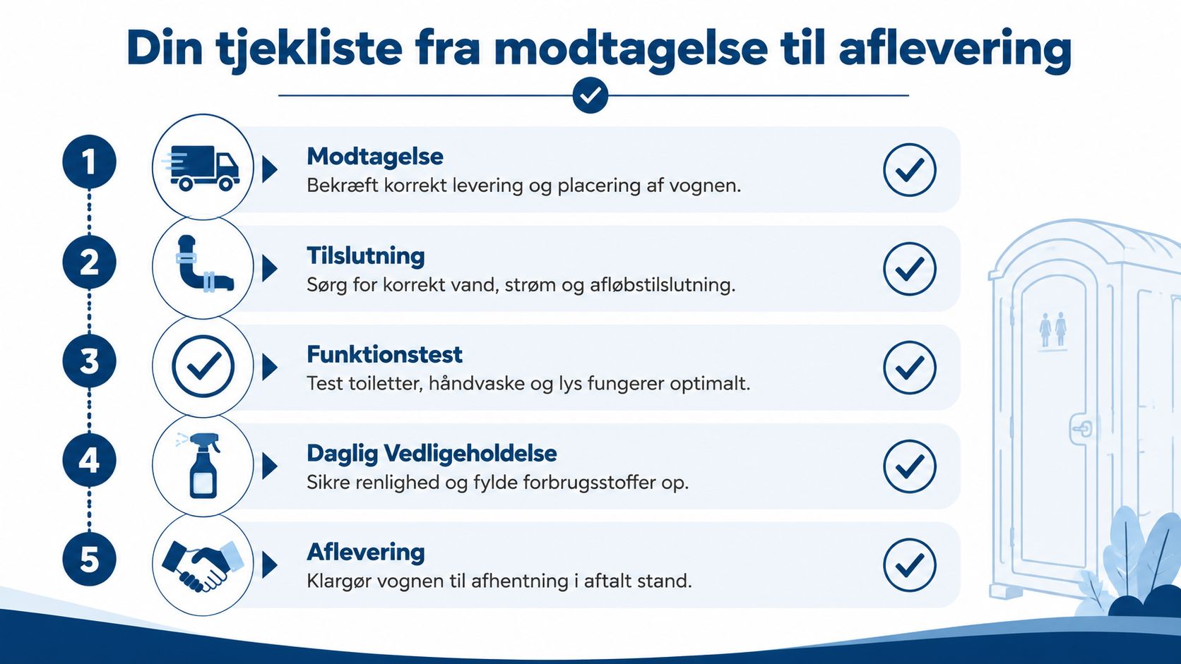 En tjekliste fra modtagelse til aflevering af en toiletvogn, der viser de fem nødvendige trin for vedligeholdelse.