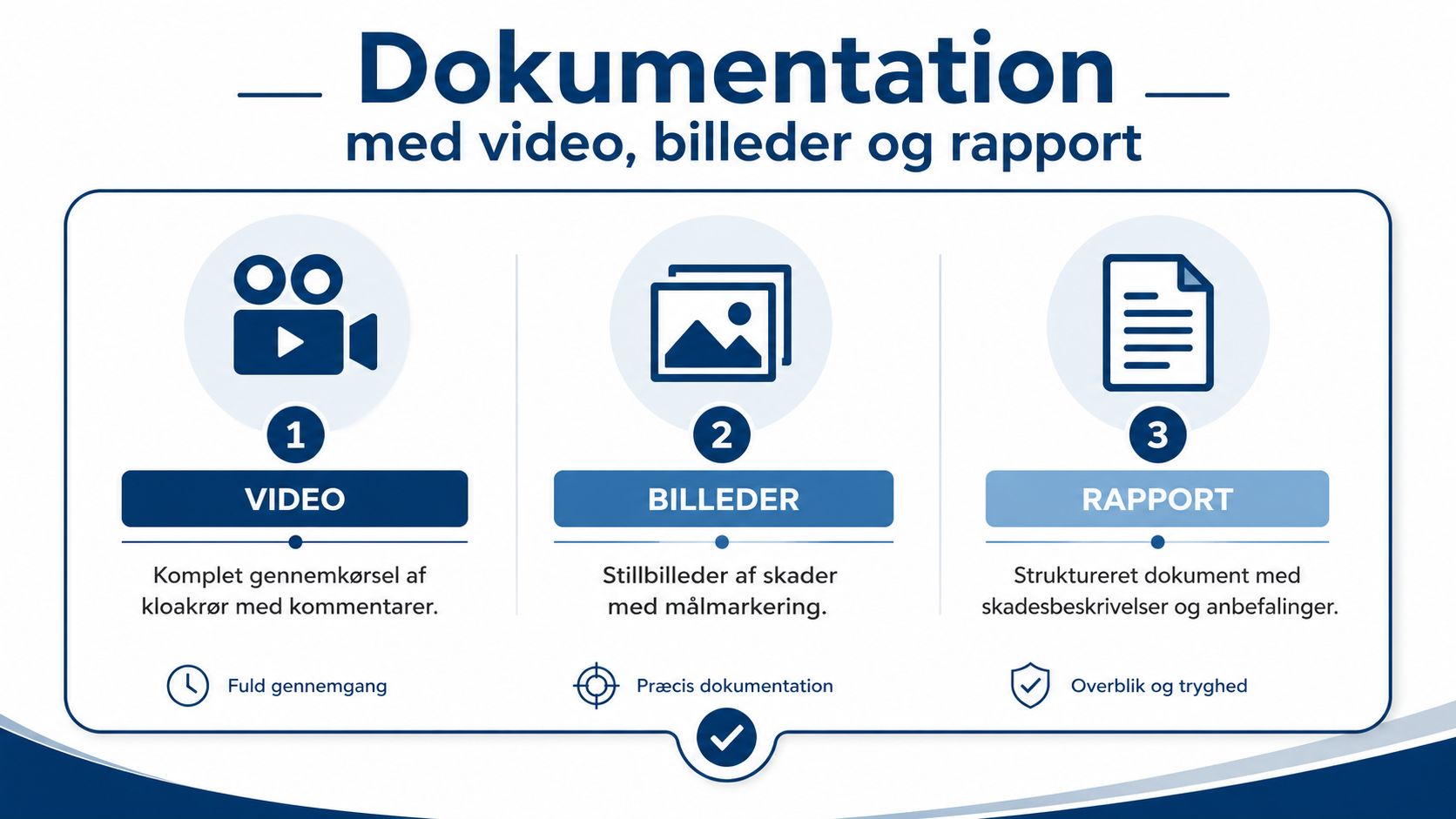 Illustration af dokumentation via video, billeder og rapport fra en professionel tv-inspektion af kloakrør.