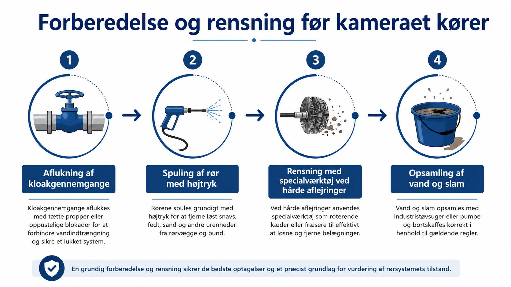 En infografik der viser de fire nødvendige trin til forberedelse og rensning før en tv-inspektion af kloakrør.