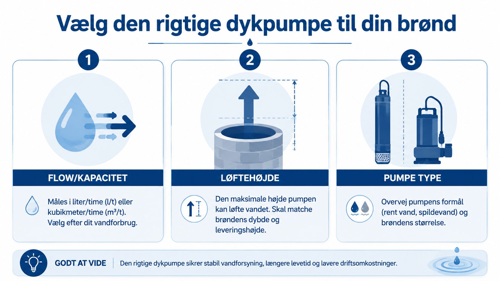 En guide i tre trin til at vælge den korrekte dykpumpe til din brønd baseret på behov.
