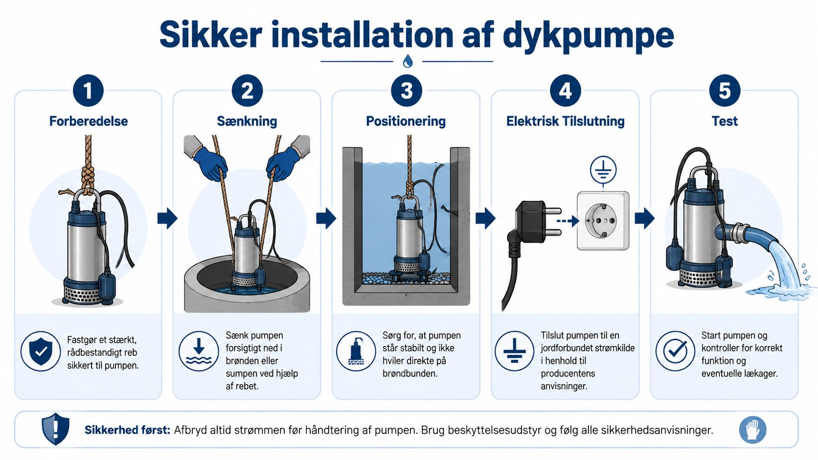 En infografik der viser de fem trin til sikker installation af en dykpumpe i en brønd.