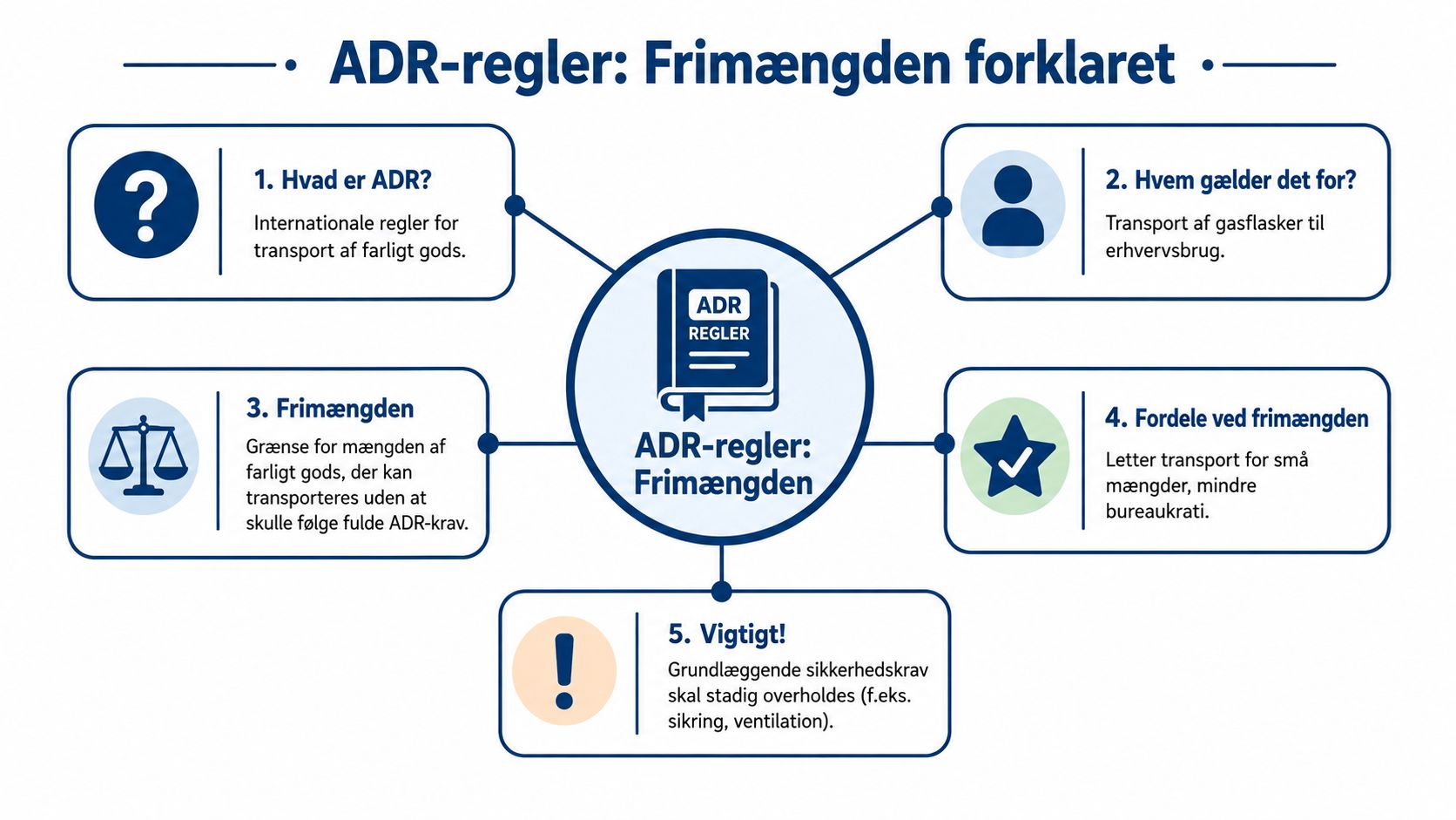 En infografik der forklarer ADR-regler og frimængder ved transport af farligt gods, herunder gasflasker til erhvervsbrug.