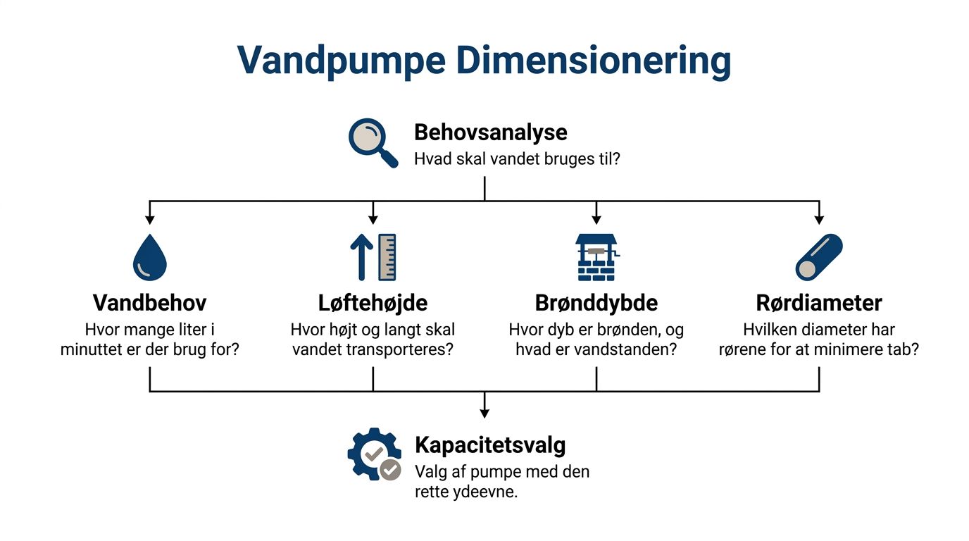 Infografik der viser de fire vigtige trin for korrekt dimensionering af en vandpumpe til brønde.