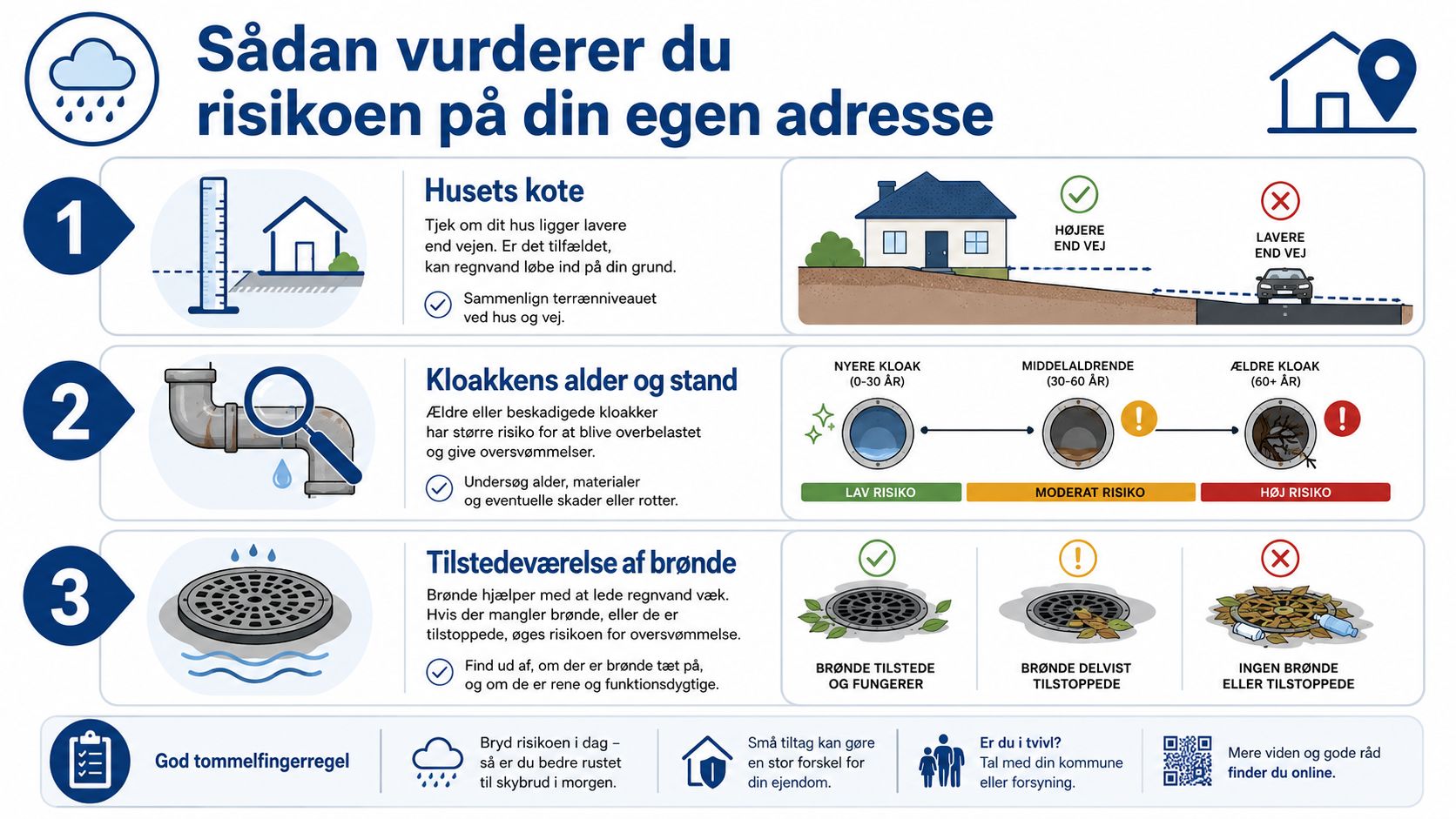 En guide i tre trin til at vurdere risikoen for oversvømmelse ved dit hus ved skybrud.