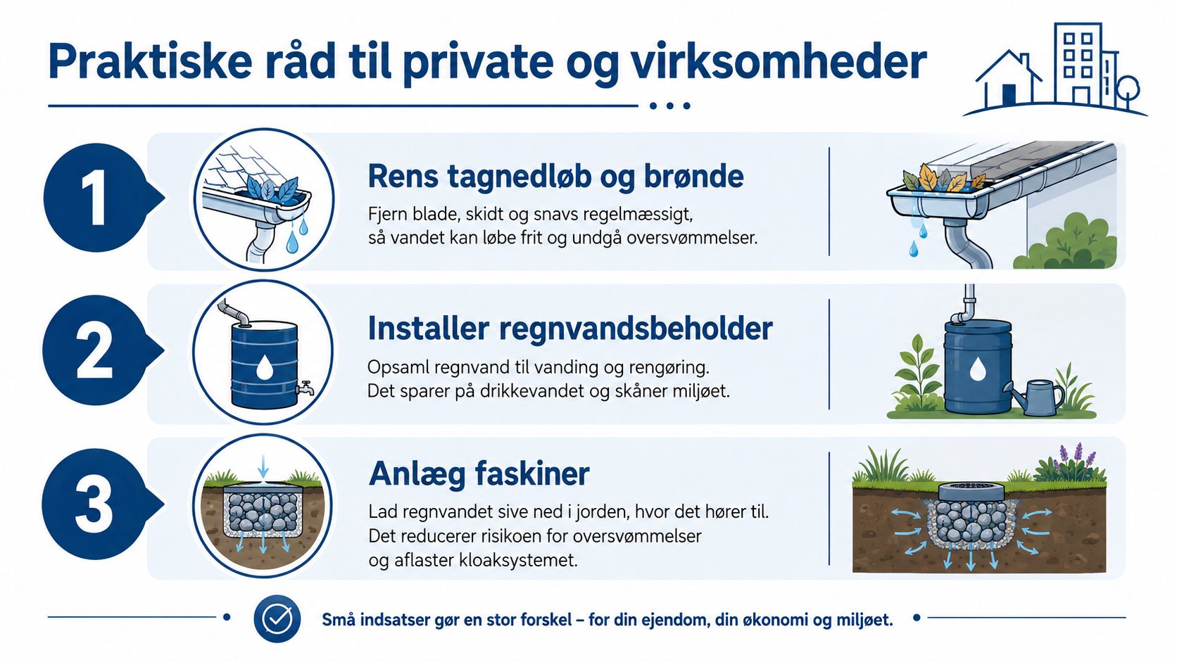 En infografik med tre praktiske råd til skybrudssikring af private boliger og virksomheder for at undgå oversvømmelser.