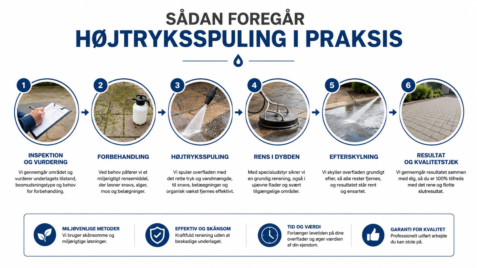 En infografik der viser de seks trin i en professionel højtryksspuling af fliser og udendørs overflader.
