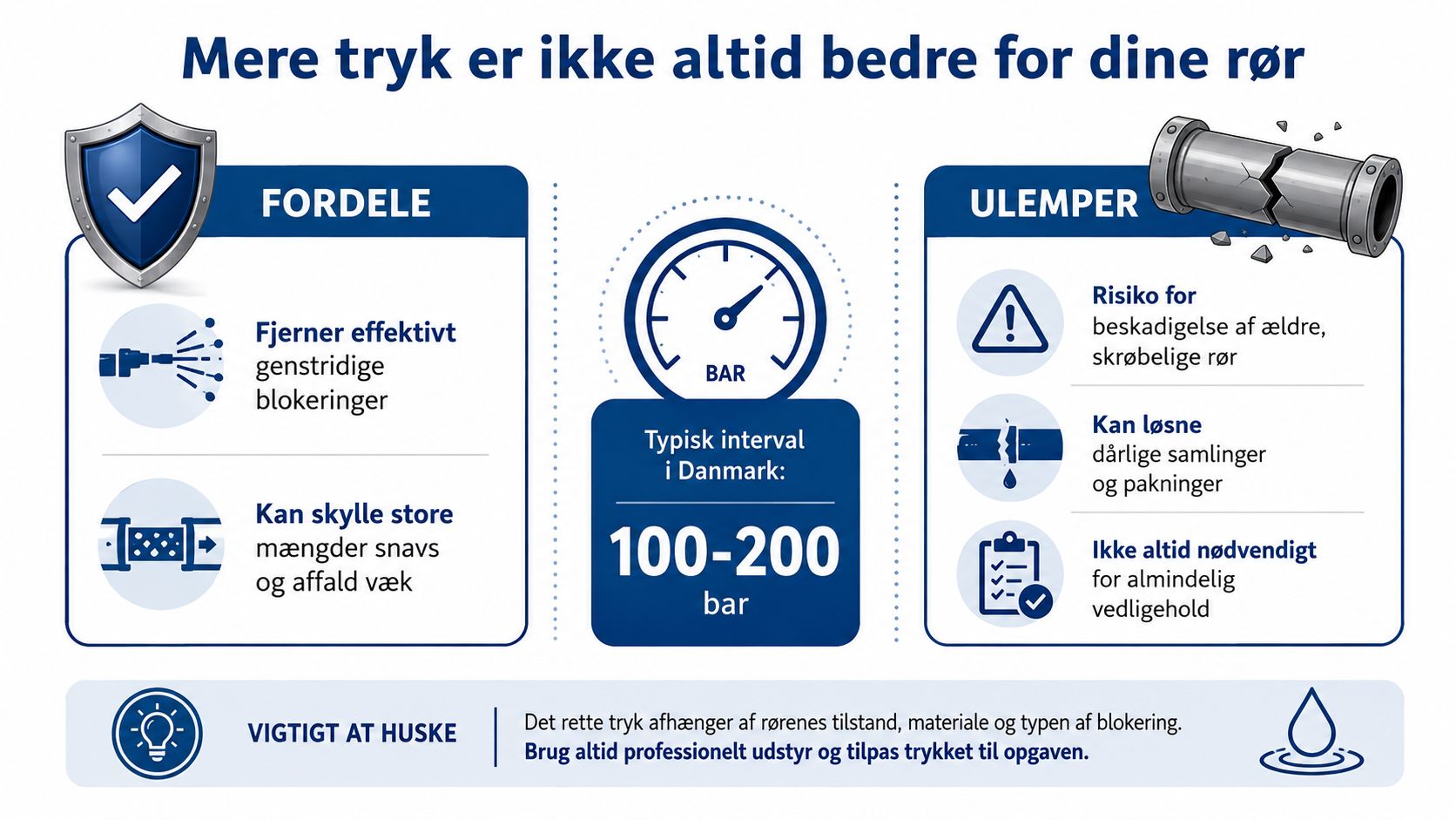 Infografik der viser fordele og ulemper ved højtryksspuling af rør med et typisk dansk trykinterval.
