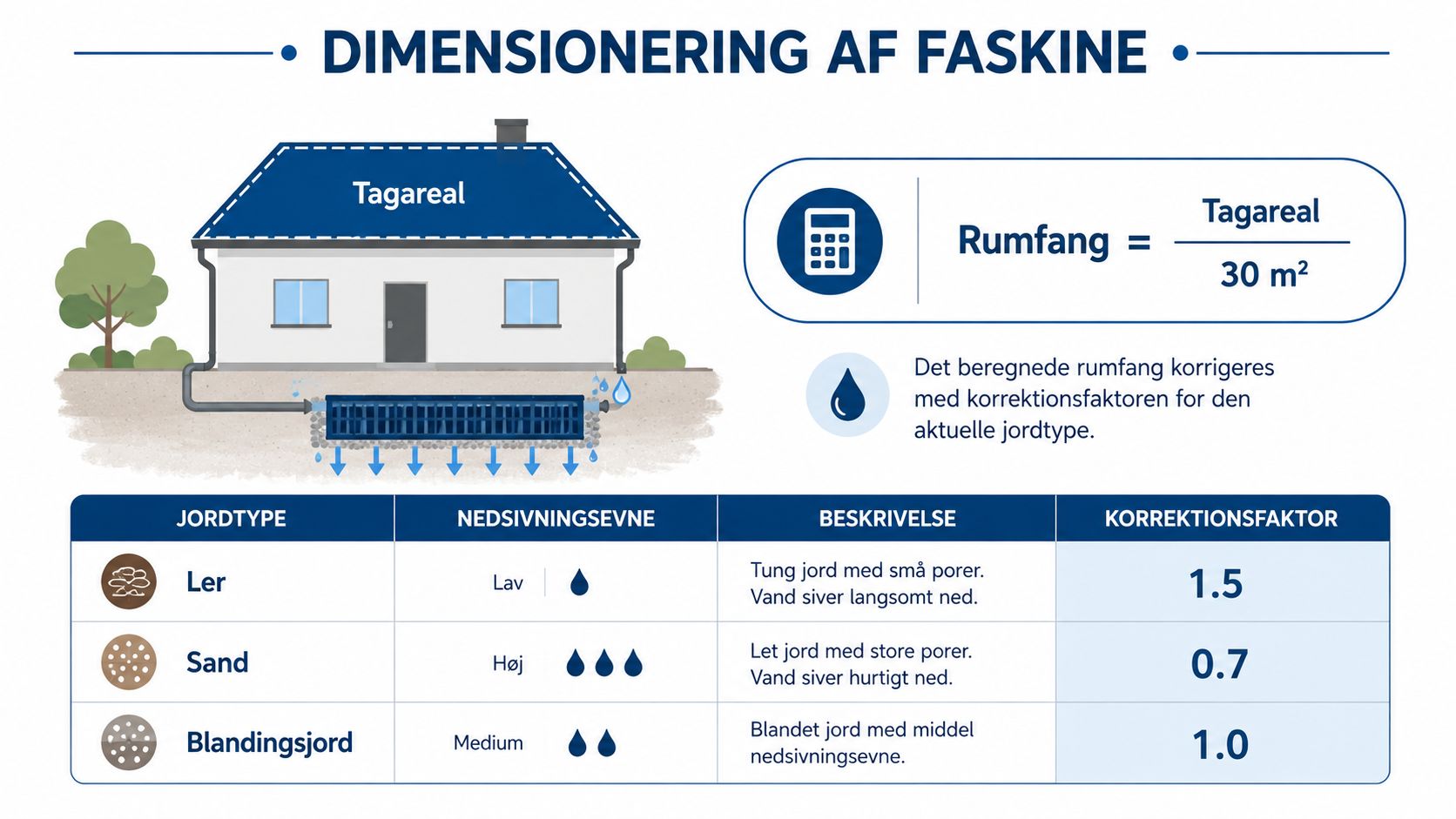 En infografik der viser formlen til dimensionering af en faskine baseret på tagareal og jordtype.