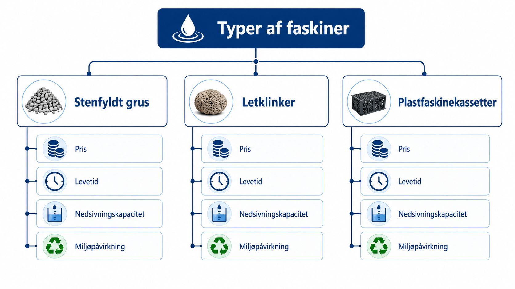 En infografik der viser de tre primære typer af faskiner: stenfyldt grus, letklinker og plastfaskinekassetter.