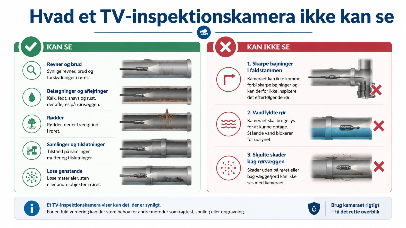 En infografik der viser hvad et TV-inspektionskamera kan og ikke kan se i afløbsrør og kloaksystemer.