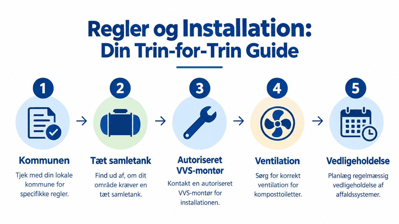 En femtrinsguide til installation af komposttoiletter, der dækker regler, samletanke, VVS-autorisation, ventilation og løbende vedligeholdelse.