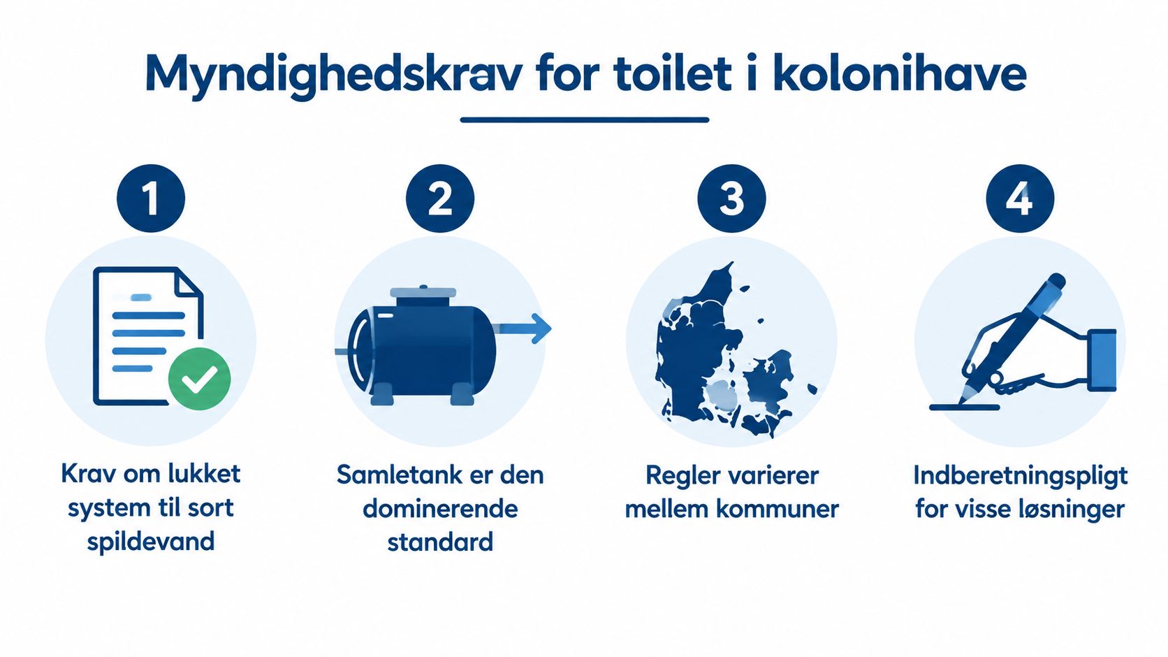 En infografik der viser fire myndighedskrav for etablering af toilet i en kolonihave i Danmark.