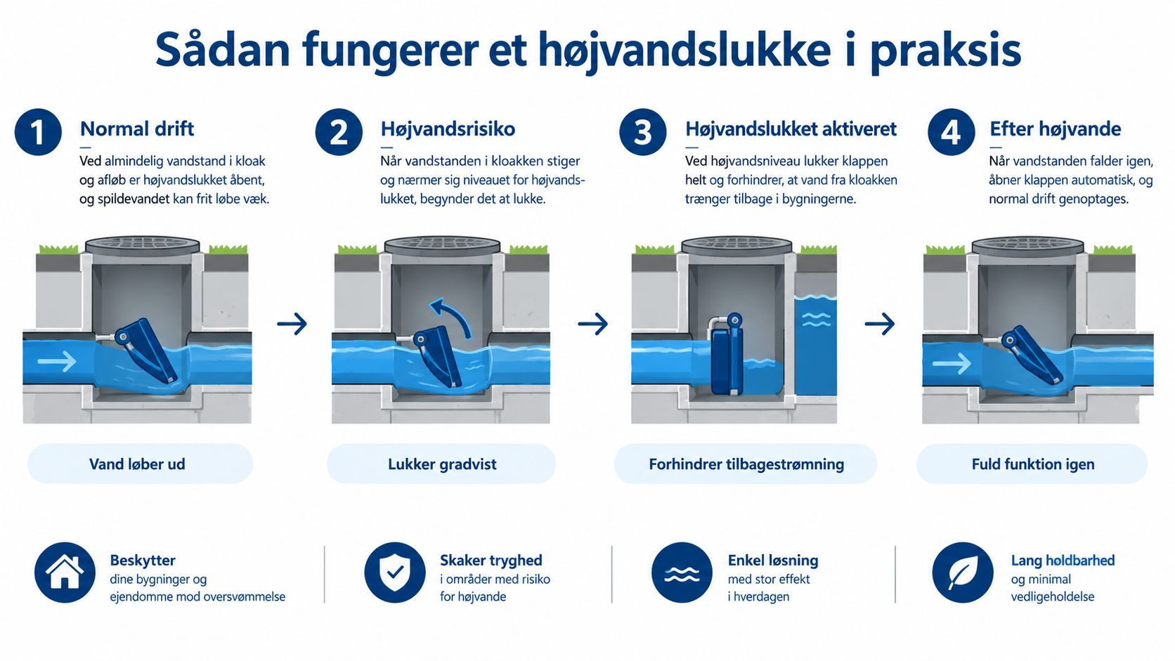 Illustration der viser hvordan et højvandslukke fungerer i fire trin for at forhindre oversvømmelse i kældre.