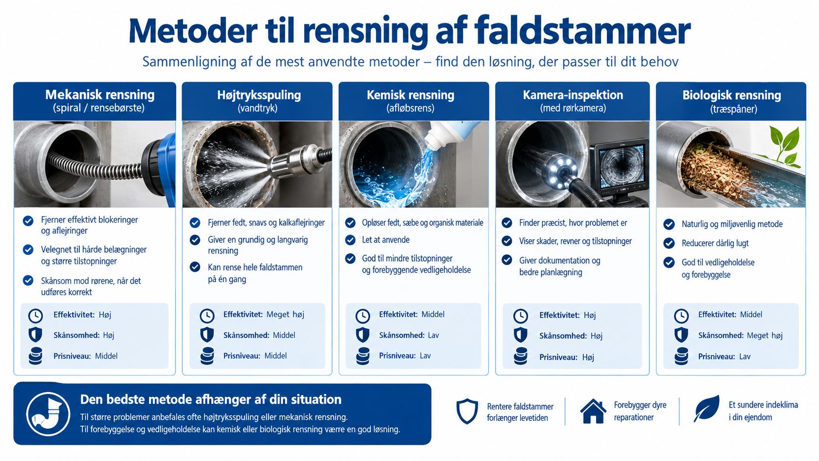En sammenlignende oversigt over fem forskellige metoder til rensning og vedligeholdelse af faldstammer i boligejendomme.