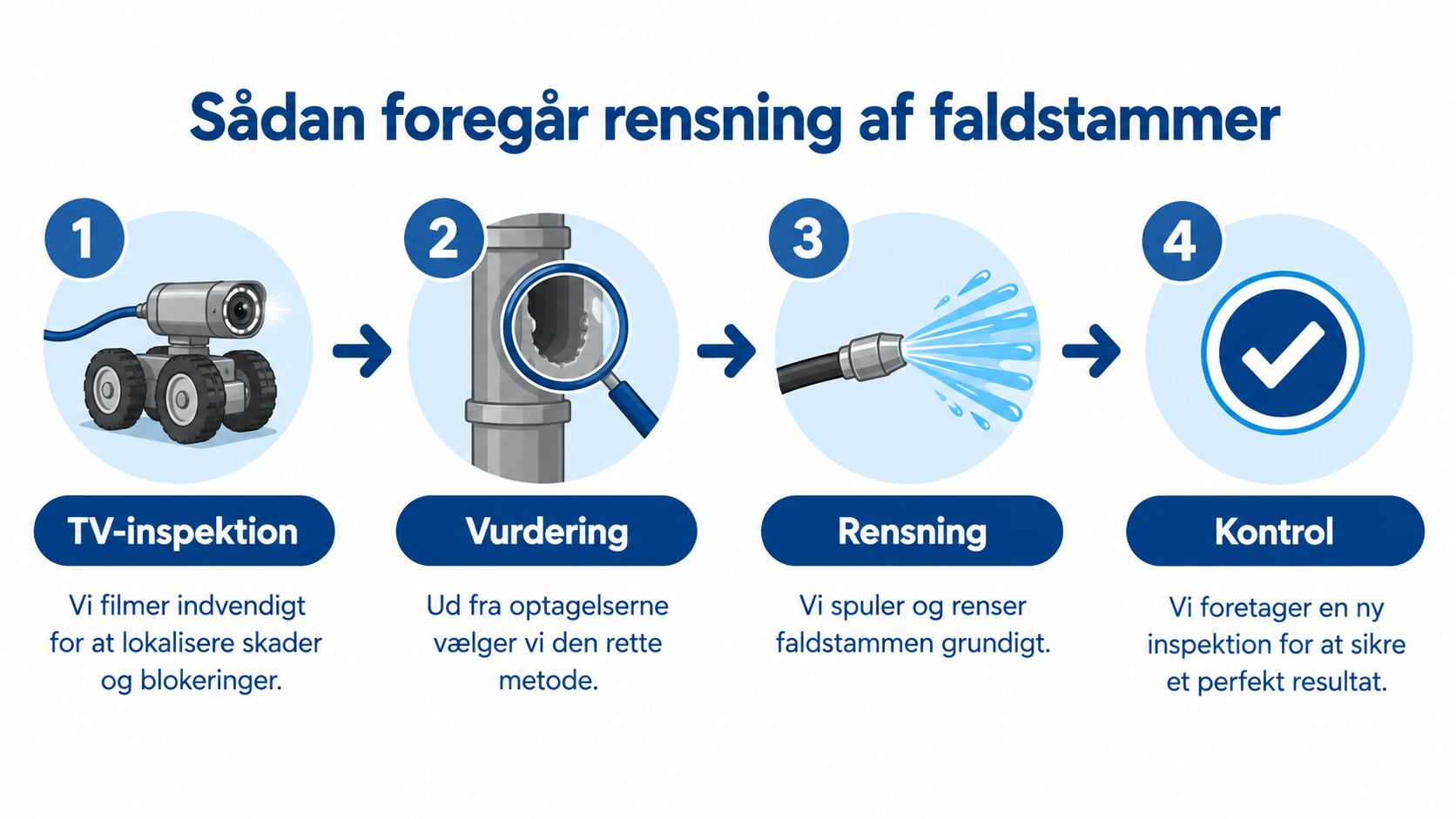 En infografik der viser de fire trin i professionel rensning af faldstammer, fra inspektion til endelig kontrol.