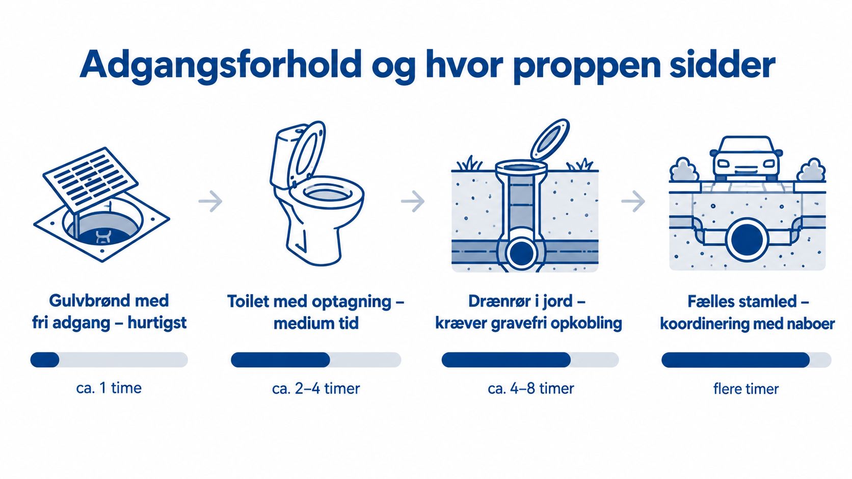 Illustration der viser tidsforbrug og adgangsforhold for forskellige typer kloakproblemer, fra gulvbrønd til fælles stamled.