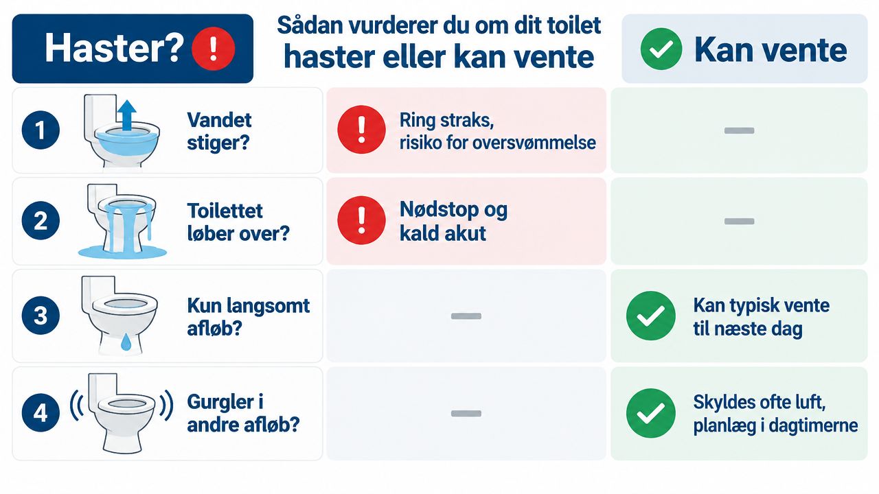 En infografik der guider dig til at vurdere, om et stoppet toilet er akut eller kan vente.