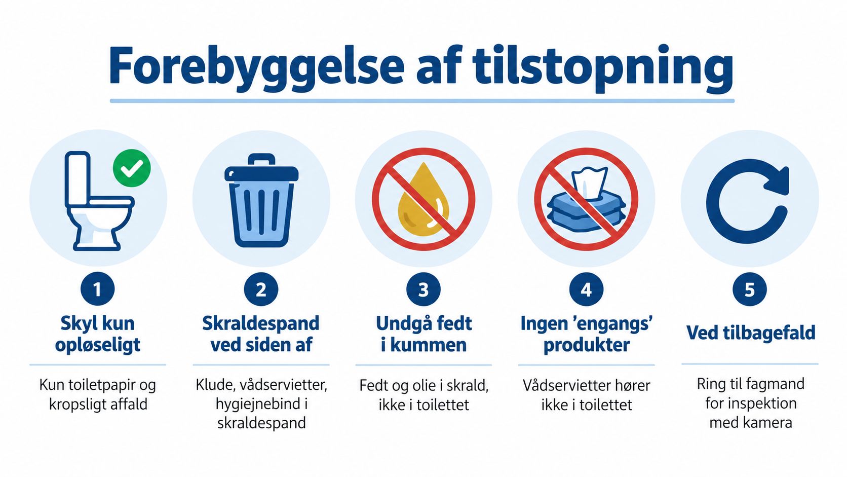 En infografik der viser fem råd til at undgå tilstopning af toilettet gennem korrekt affaldshåndtering.