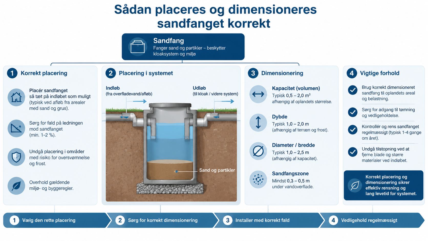 En infografik der viser den korrekte placering og dimensionering af et sandfang til opsamling af sand og partikler.