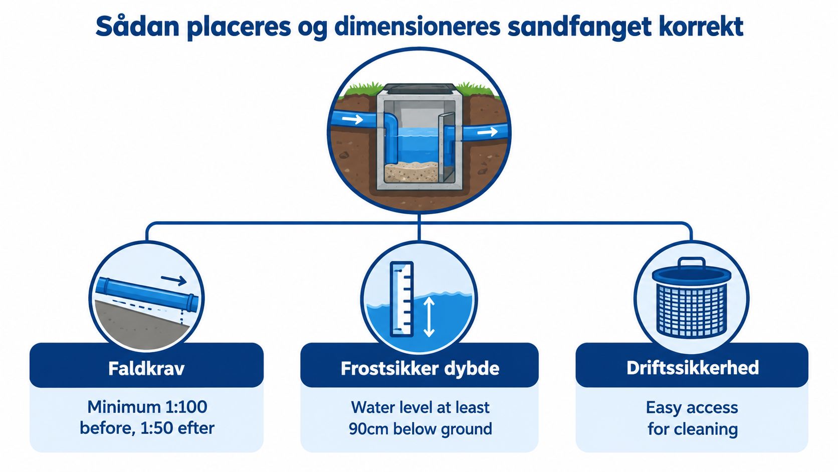 Illustration der viser korrekt placering og dimensionering af et sandfang til faskine med fokus på faldkrav, frostfri dybde og rensning.