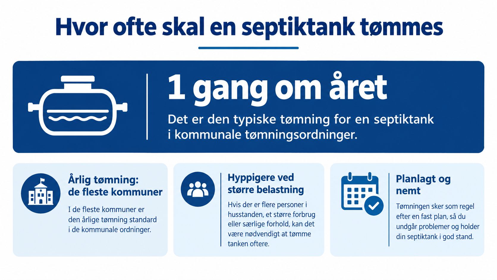 Infografik der viser, at en septiktank typisk bør tømmes en gang om året i kommunale ordninger.