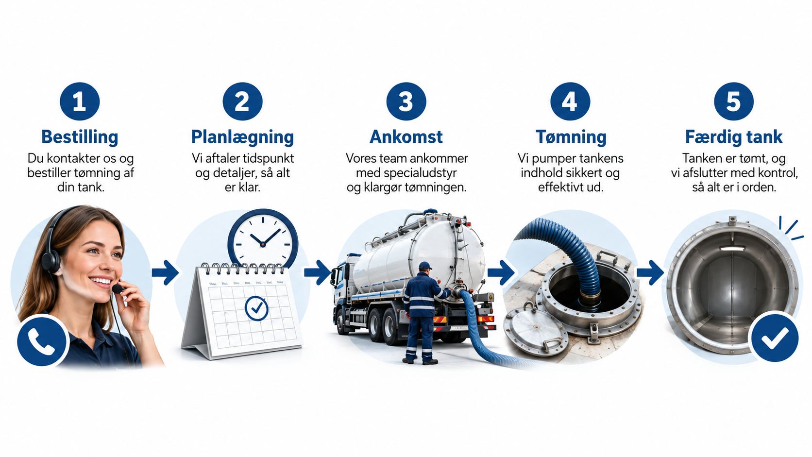 En infografik i fem trin, der viser processen for professionel tømning af septiktank fra bestilling til færdig tank.