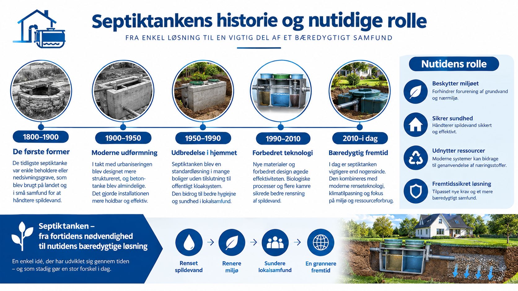 En tidslinje der viser septiktankens udvikling fra historiske løsninger til moderne, miljøvenlig og bæredygtig spildevandshåndtering.