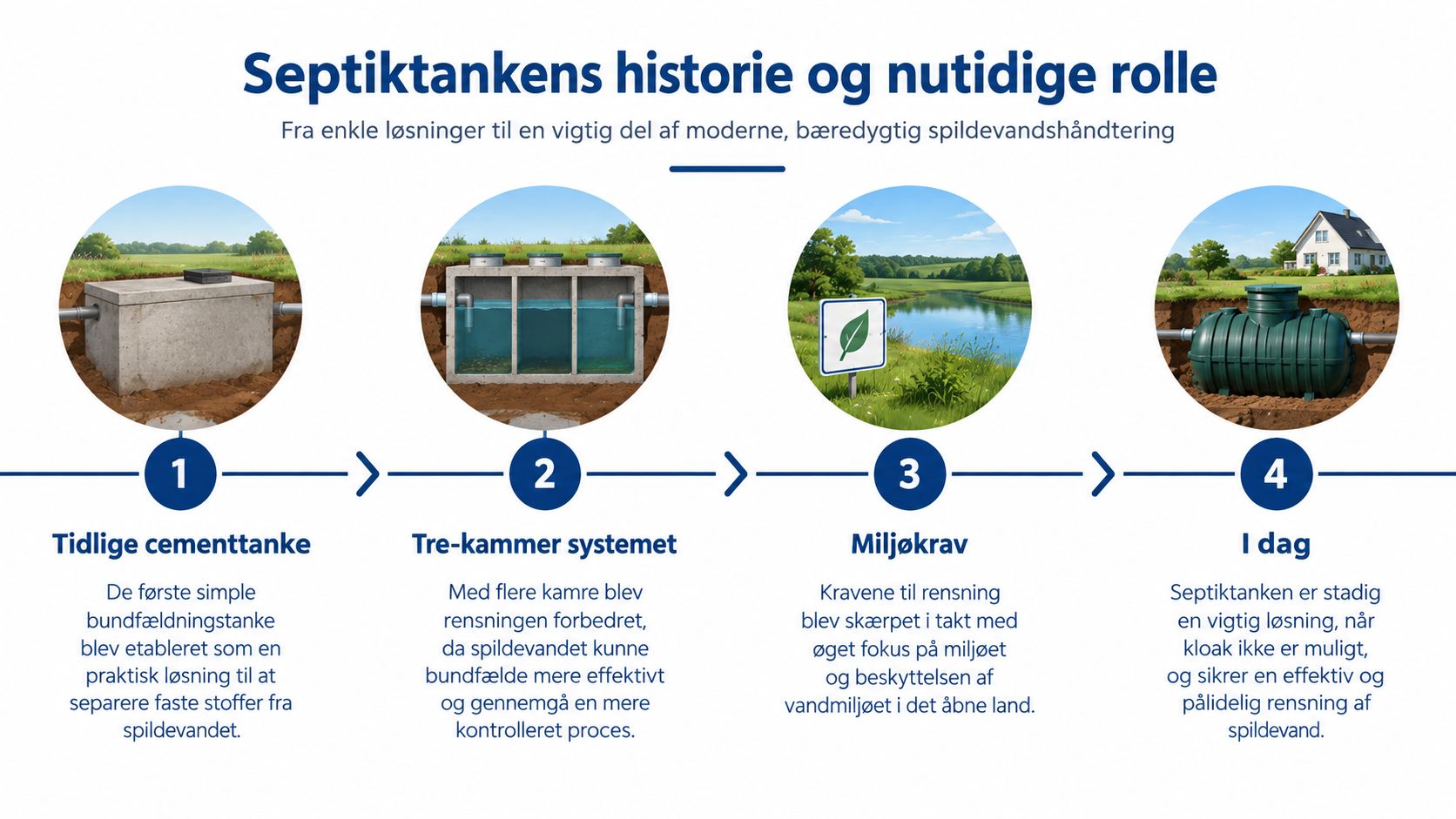 En infografik der viser udviklingen af septiktanke fra tidlige cementtanke til moderne bæredygtige løsninger.